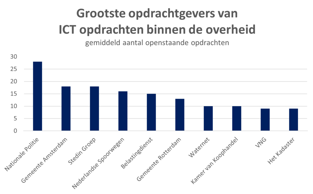 Gemiddeld aantal ict opdrachten bij de overheid