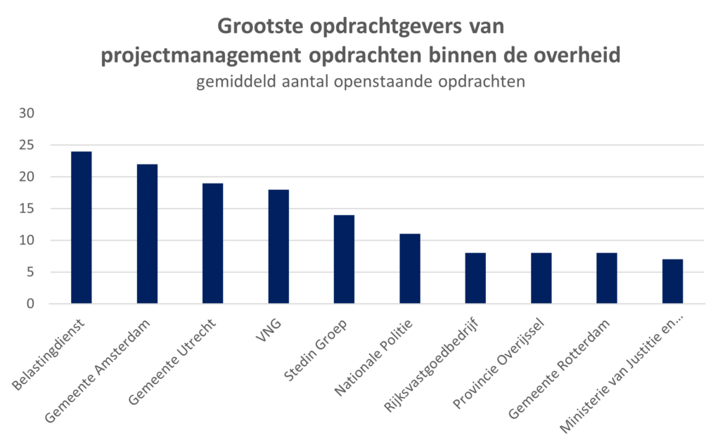 Gemiddeld aantal projectmanagement opdrachten bij de overheid
