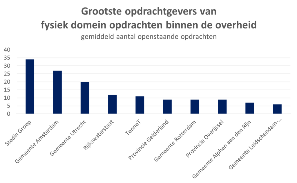Gemiddeld aantal fysiek domein opdrachten bij de overheid